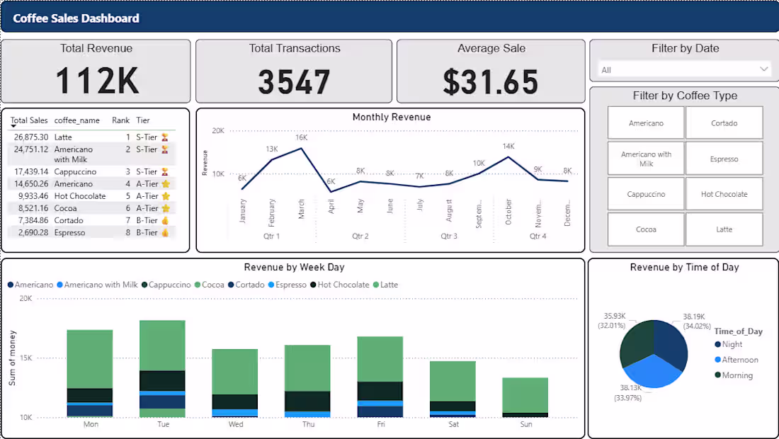 Cover image for Coffee Sales Performance Dashboard 