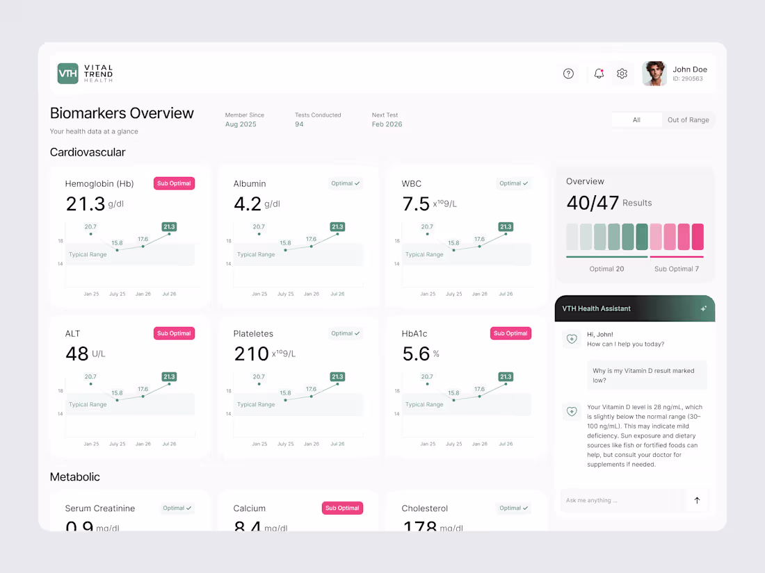 Cover image for Designed a health biomarkers dashboard