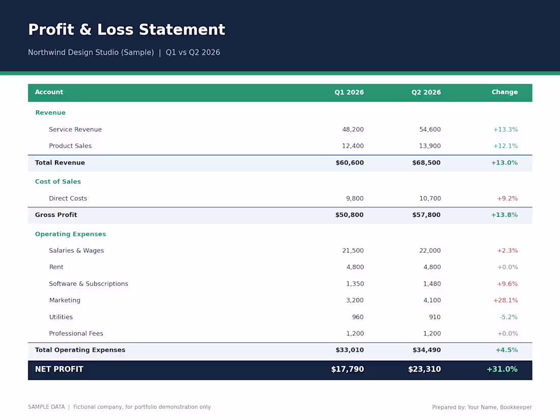 Cover image for Profit & Loss Statement and Balance Sheet