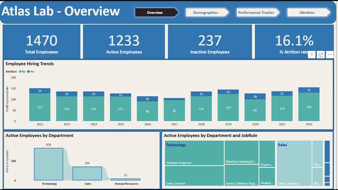 Cover image for Employee Data Analysis for Atlas Lab