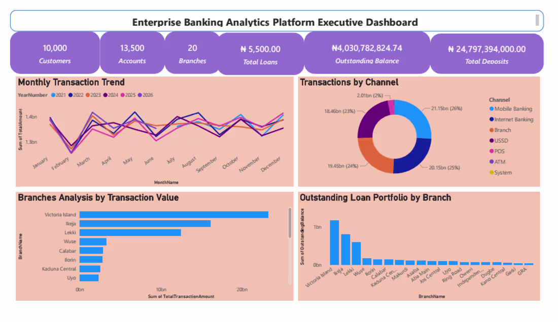 Cover image for Power BI Executive Dashboard Development
