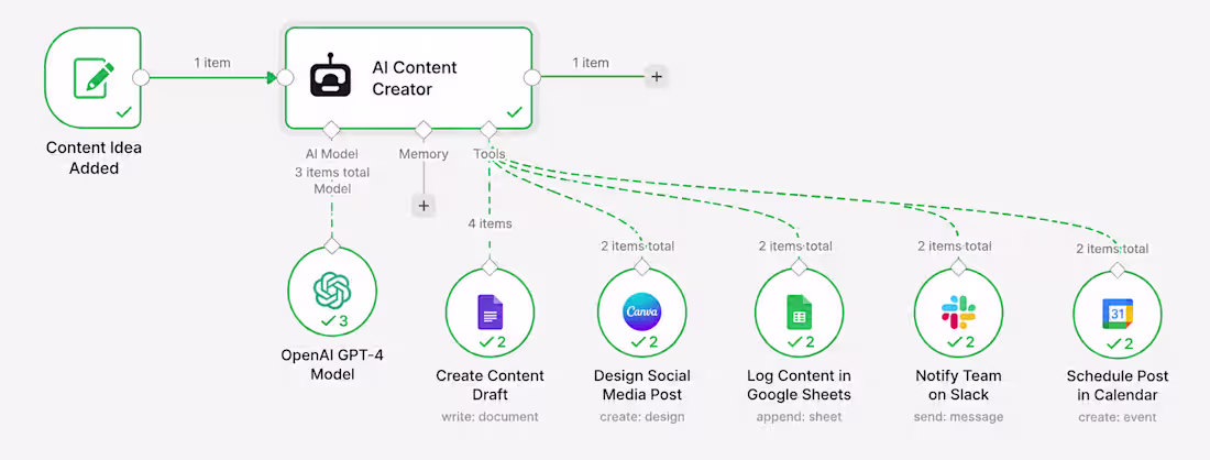 Cover image for AI Content Creation & Distribution