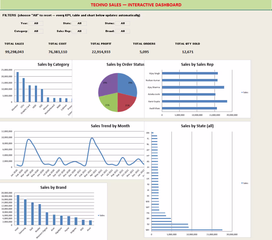Cover image for Sales DashBoard by Category,byOrder and
