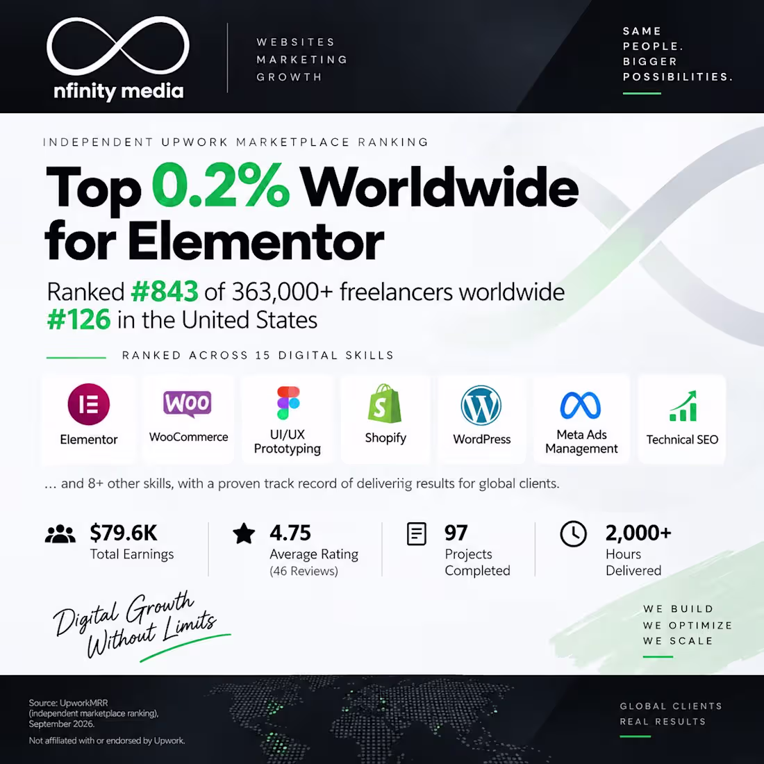 Cover image for Top ranked for Wordpress elementor