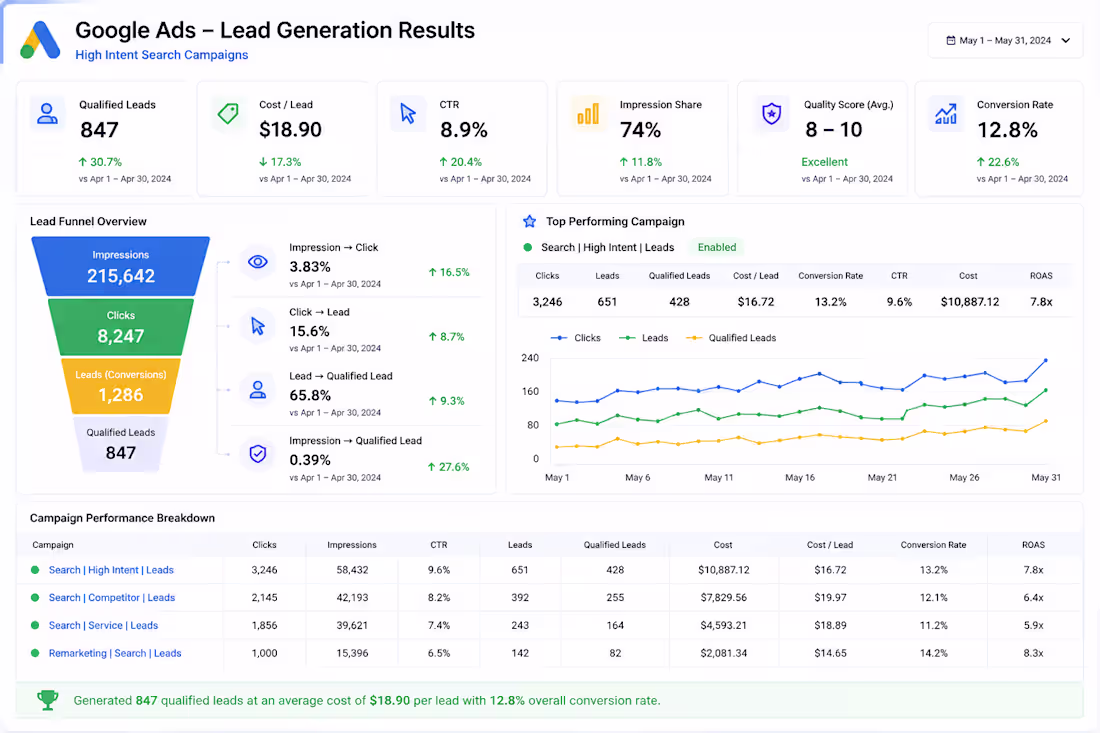 Cover image for Lead Generation Results