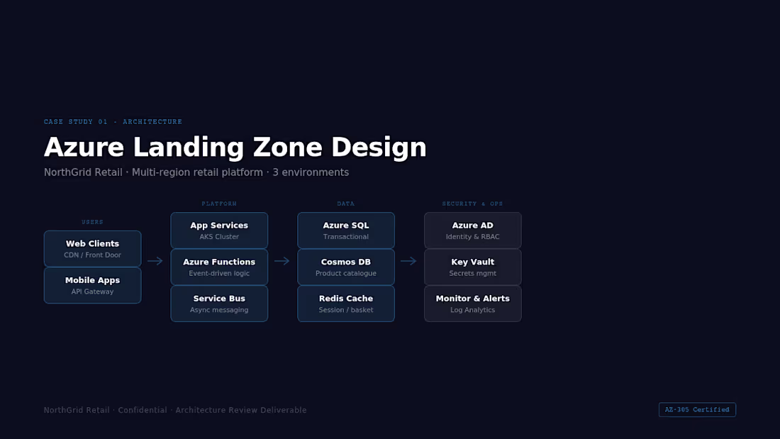 Cover image for Azure Landing Zone Design with