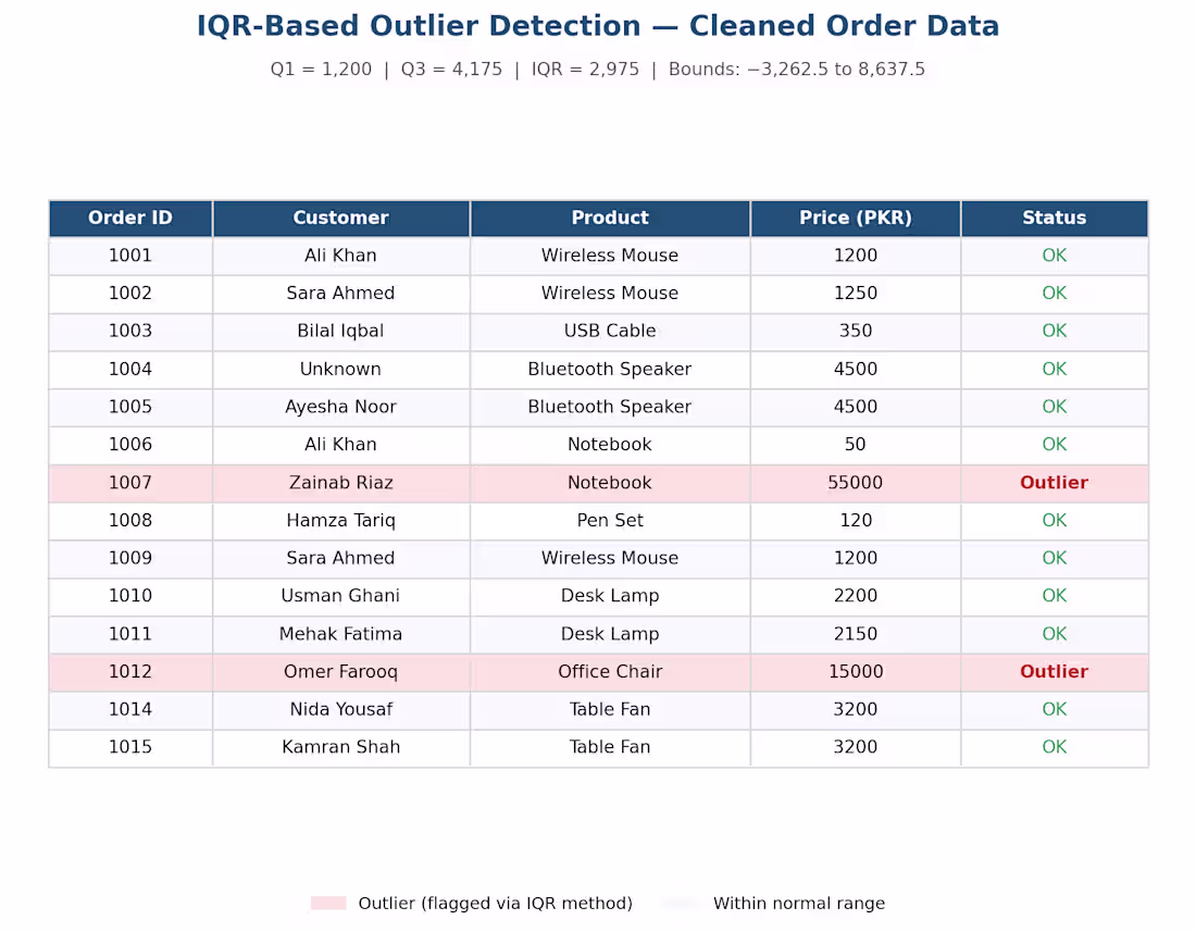 Cover image for Cleaned a messy e-commerce order