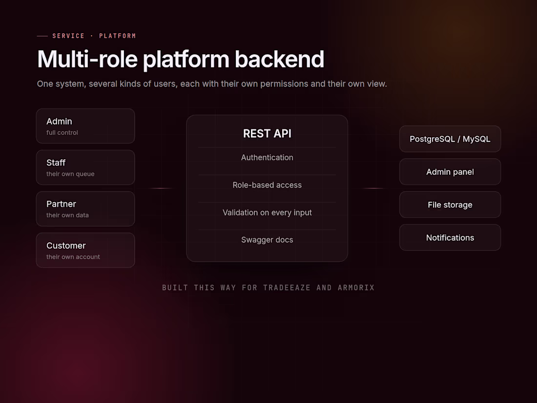 Cover image for Multi-role platform backend with admin panel