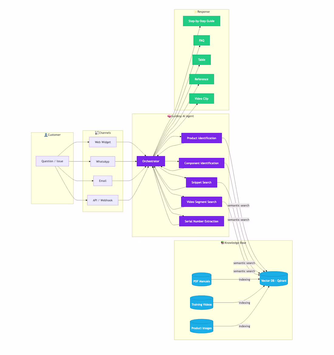 Cover image for LLM Integration & RAG Pipeline Development