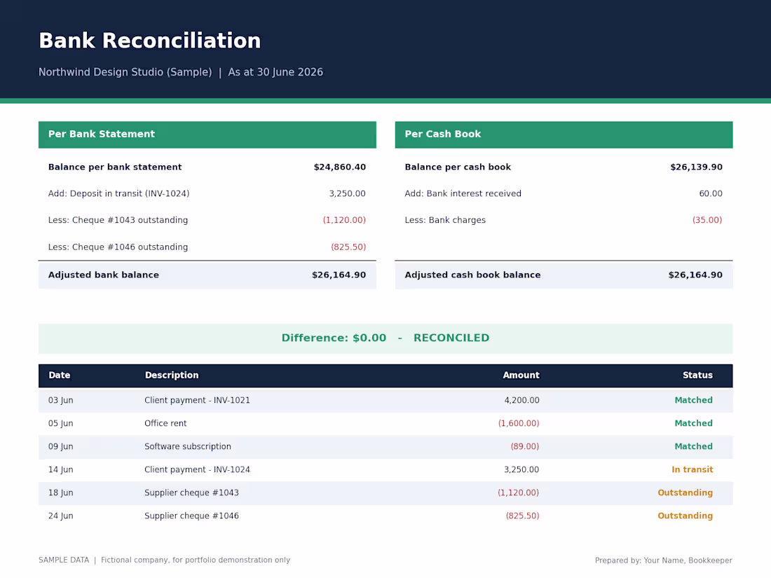 Cover image for Bank Reconciliation, Fully Matched to