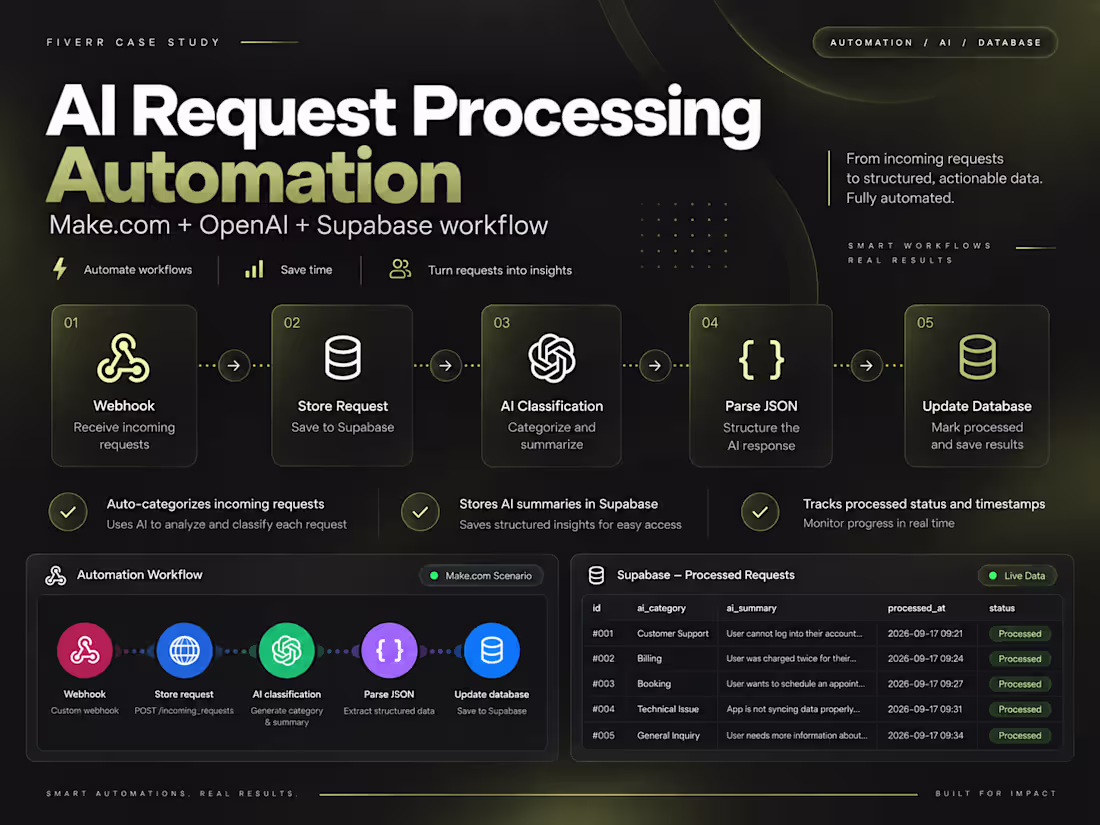 Cover image for AI request processing automation built