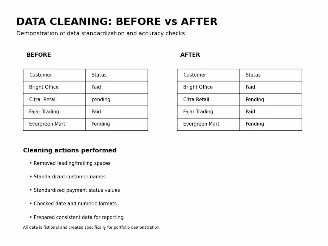 Cover image for Excel Data Cleaning & Standardization