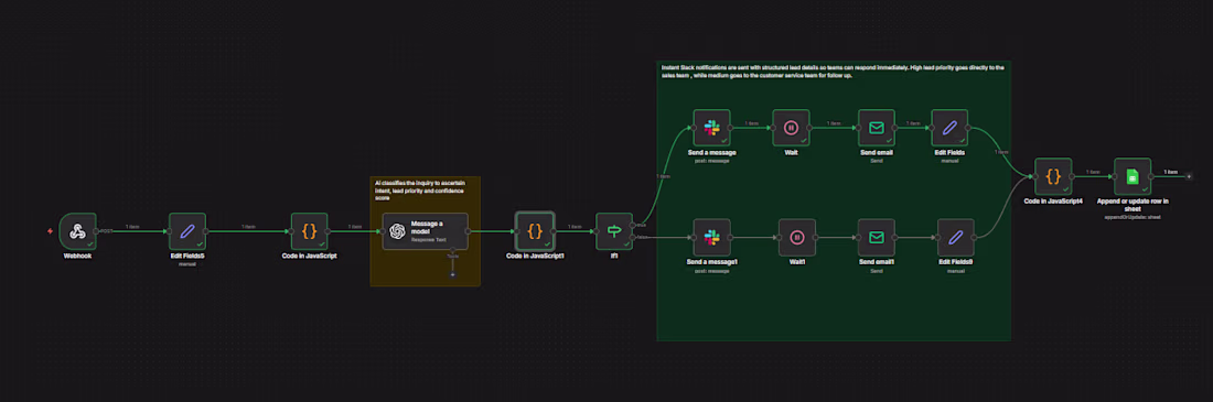 Cover image for End-to-End Lead Capture & Automated