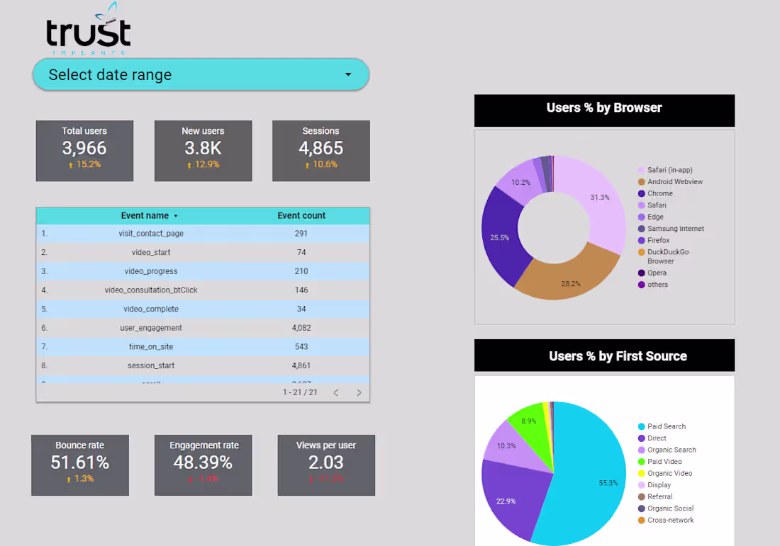 Cover image for GA4 Looker Studio Dashboard Creation:

Built