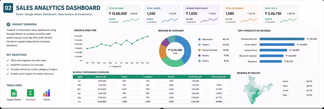 Cover image for Built a professional sales analytics