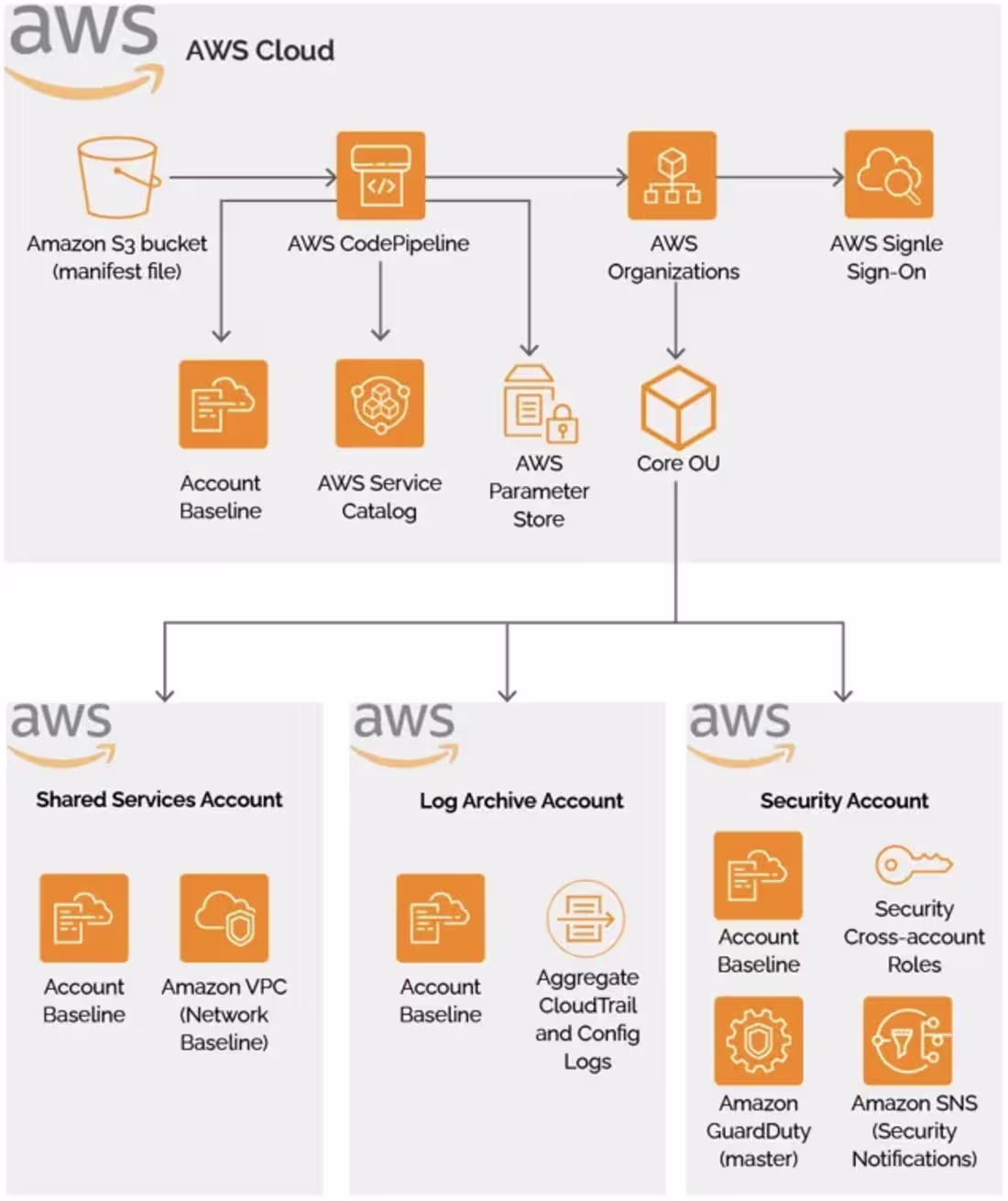Cover image for AWS Landing Zone Setup