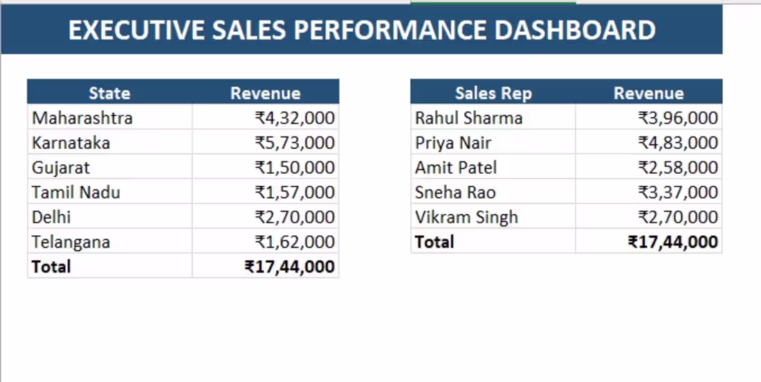 Cover image for Sales Report, State Wise &