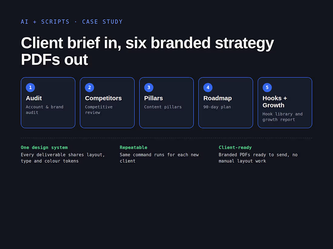Cover image for Client deliverables generator: brief in, 6 branded PDFs out