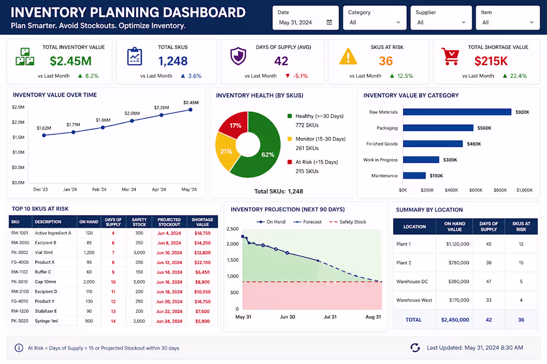 Cover image for Built a dynamic Inventory Planning
