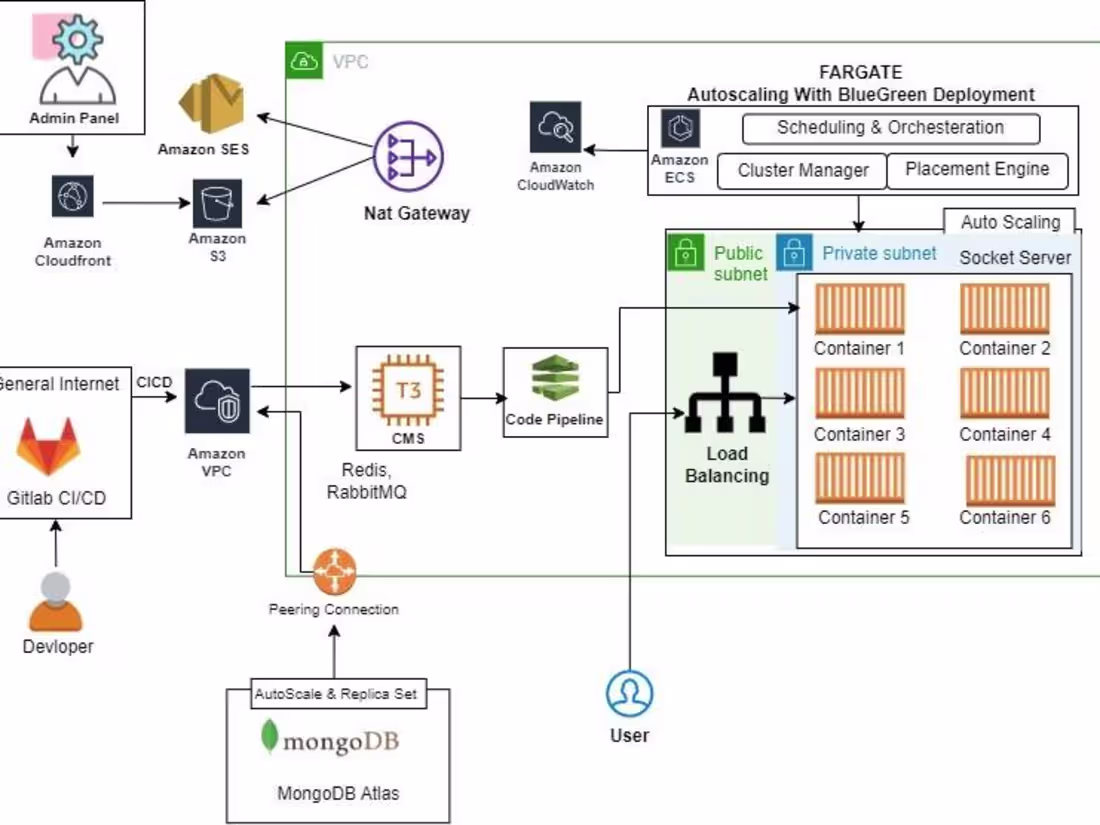 Cover image for Cloud Architect