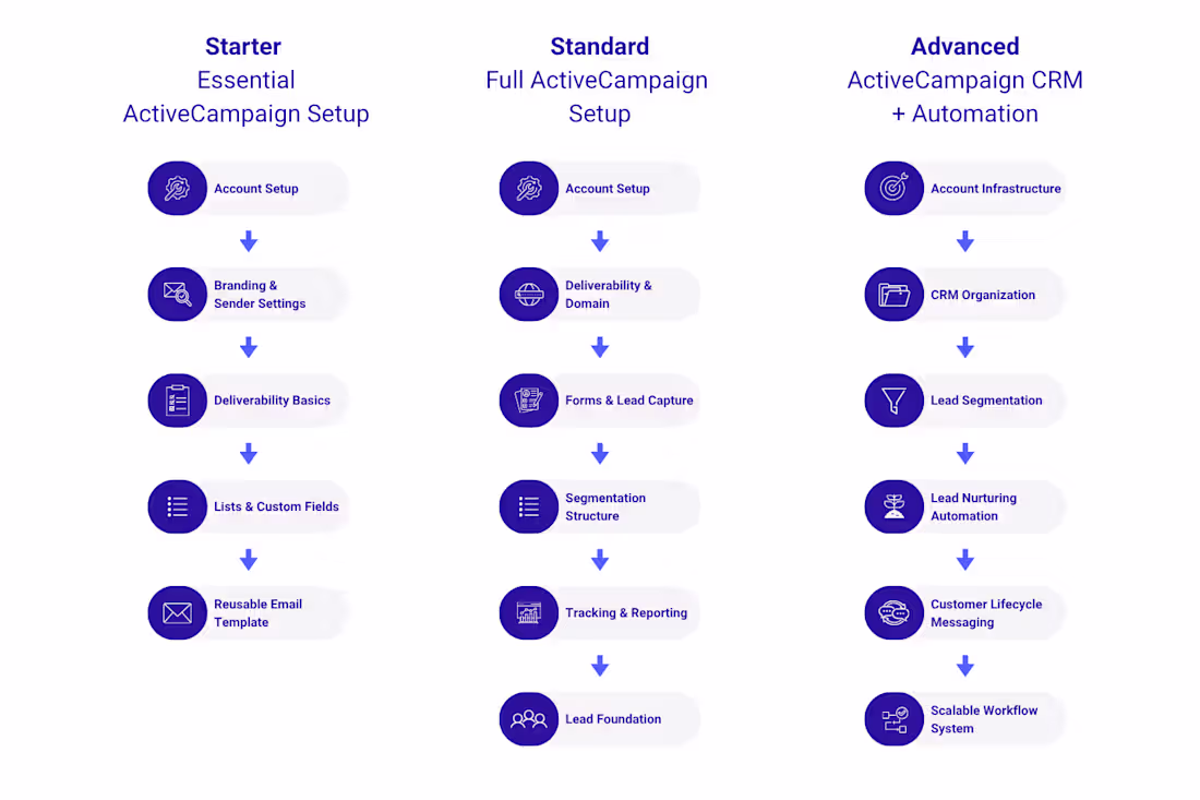 Cover image for Active Campaign Set Up
