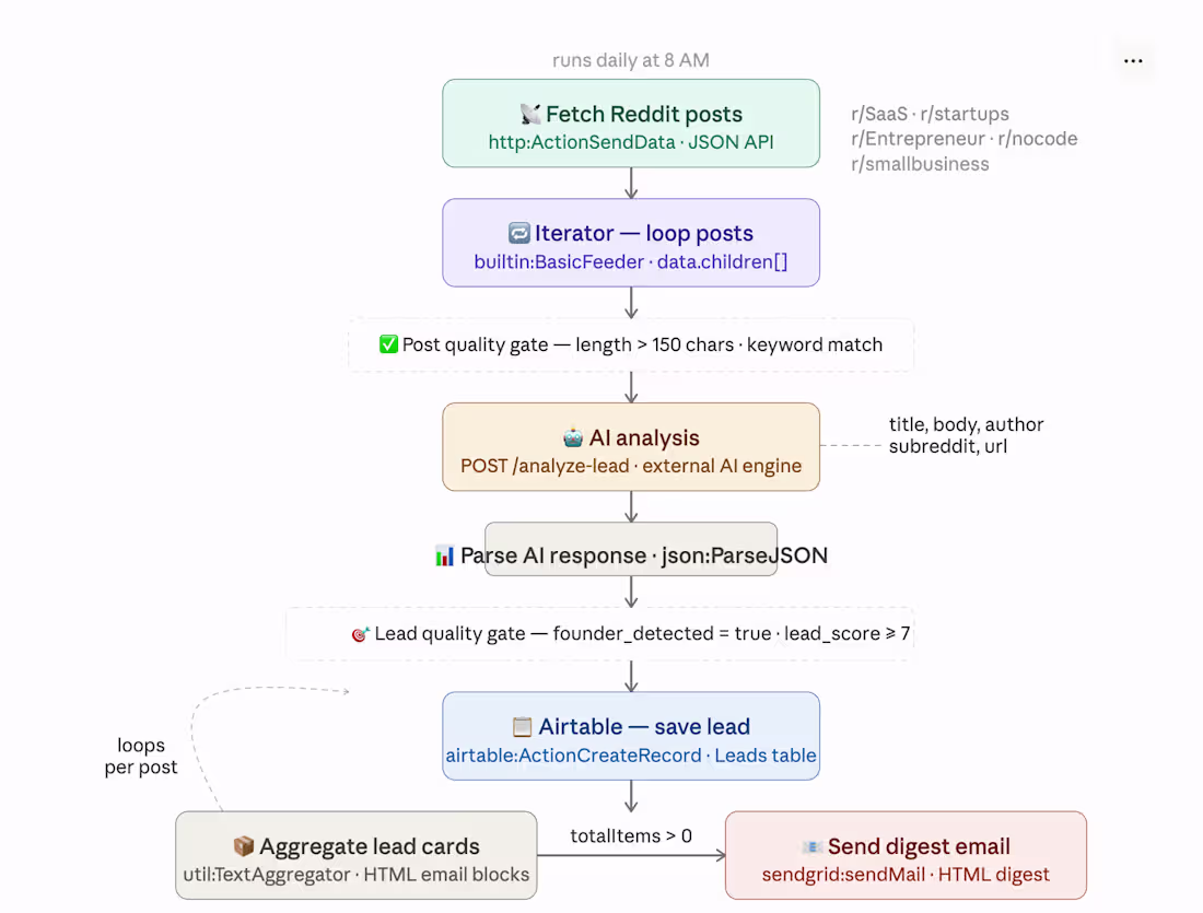 Cover image for Automated Lead Intelligence Pipeline Development