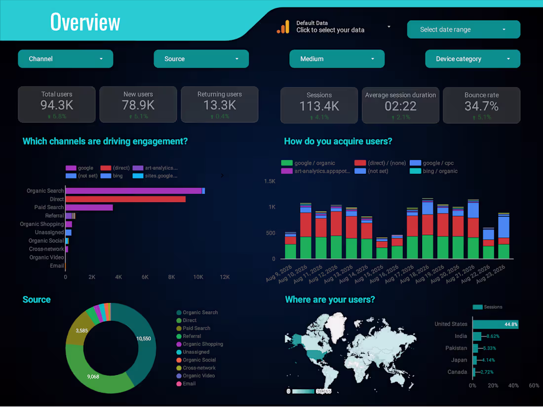Cover image for Website Performance Dashboard GA4| GSC|