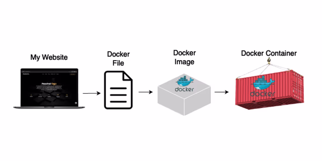 Cover image for How I Deployed my Website as a Docker Container