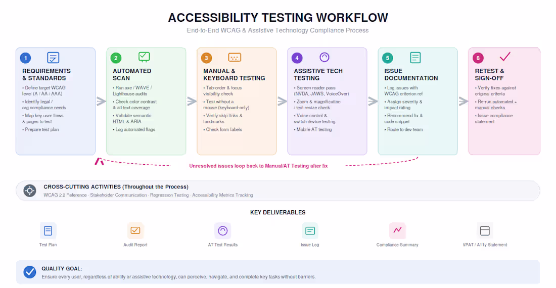 Cover image for Performed accessibility testing in my project and raised 100...