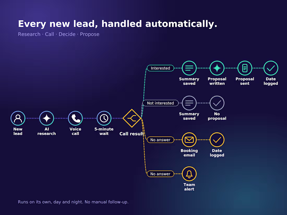 Cover image for Edge AI: Automated Voice AI Lead Qualifier & Proposal System