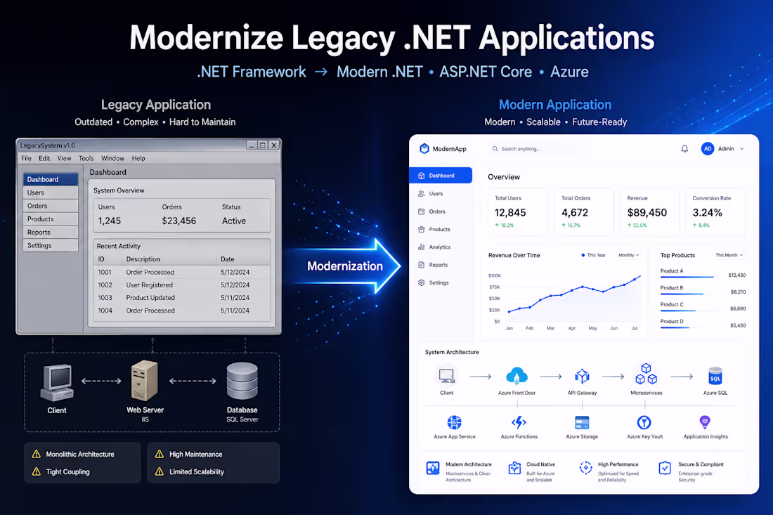 Cover image for Modernize Legacy .NET Applications