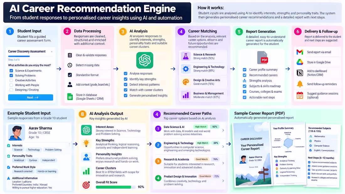 Cover image for Designed an AI-powered Career Recommendation