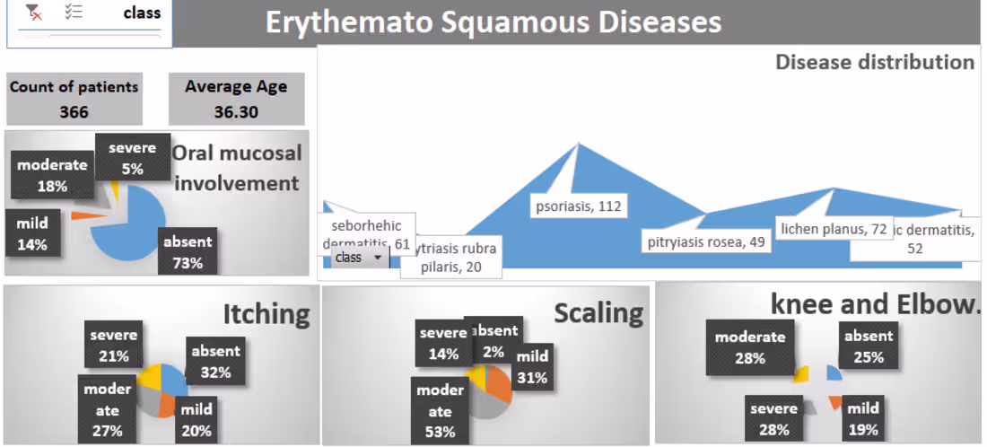 Cover image for Erythemato Squmaous Diseases
