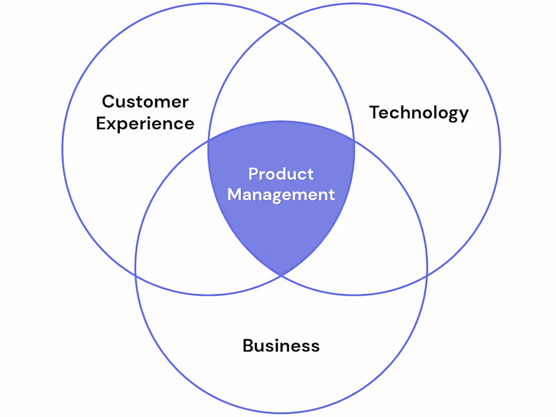 Cover image for Product Management