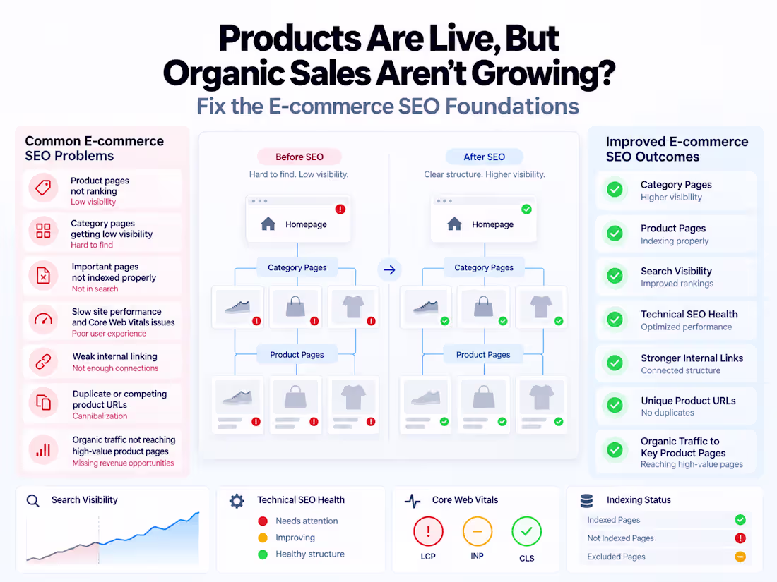 Cover image for E-commerce SEO Growth & Optimization