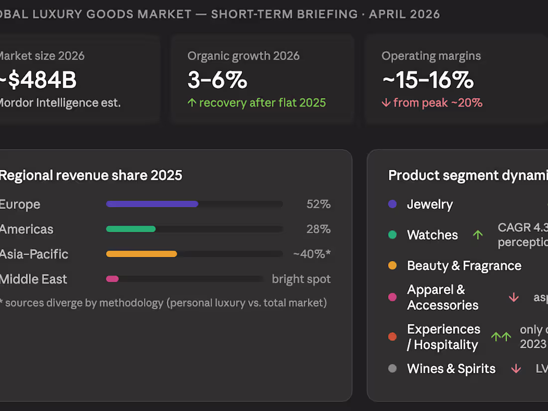 Cover image for Global luxury goods market —