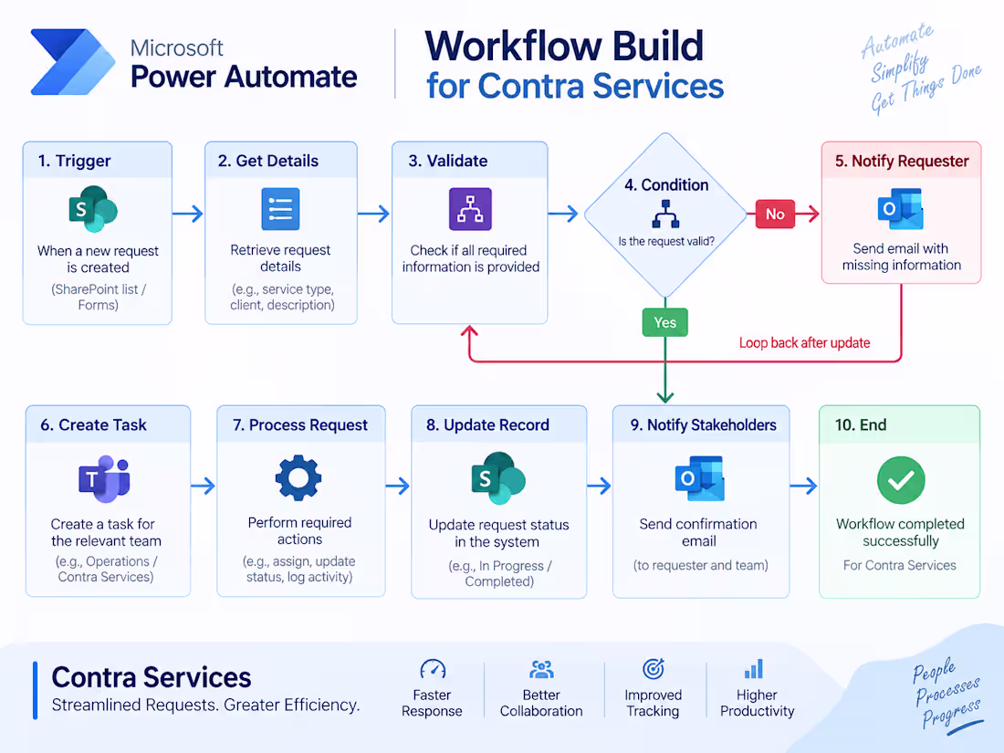 Cover image for Power Automate Workflow Build