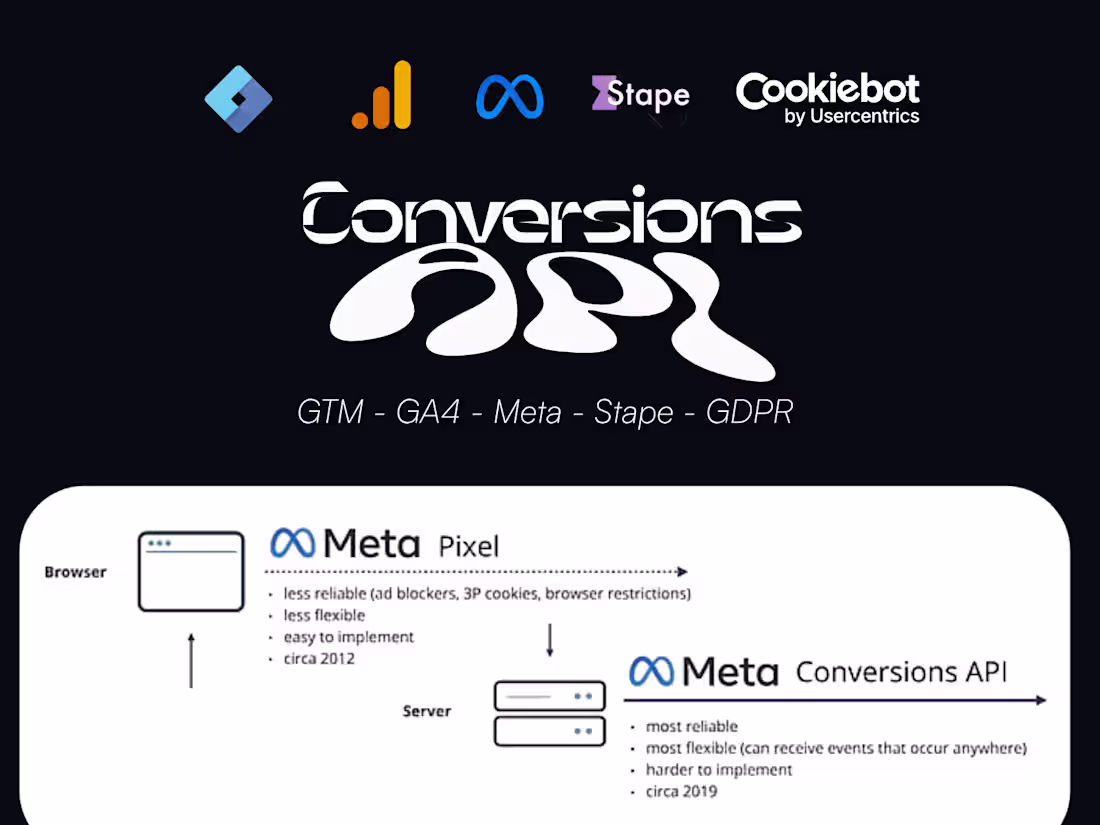 Cover image for Server-Side Conversion Tracking with Deduplication & GDPR