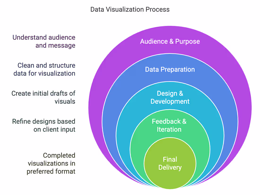 Cover image for Communicate Insights Clearly with Compelling Data Visuals