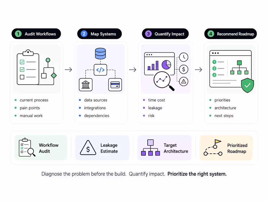 Cover image for Finance & AI Operations Diagnostic