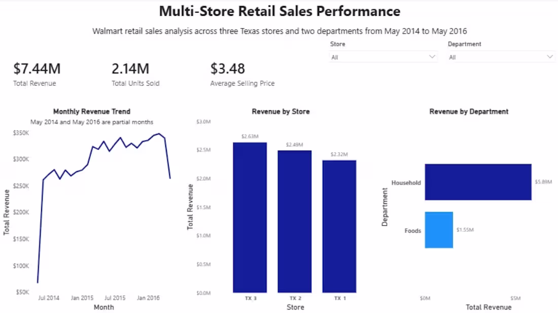 Cover image for Multi-Store Retail Sales Performance dashboard