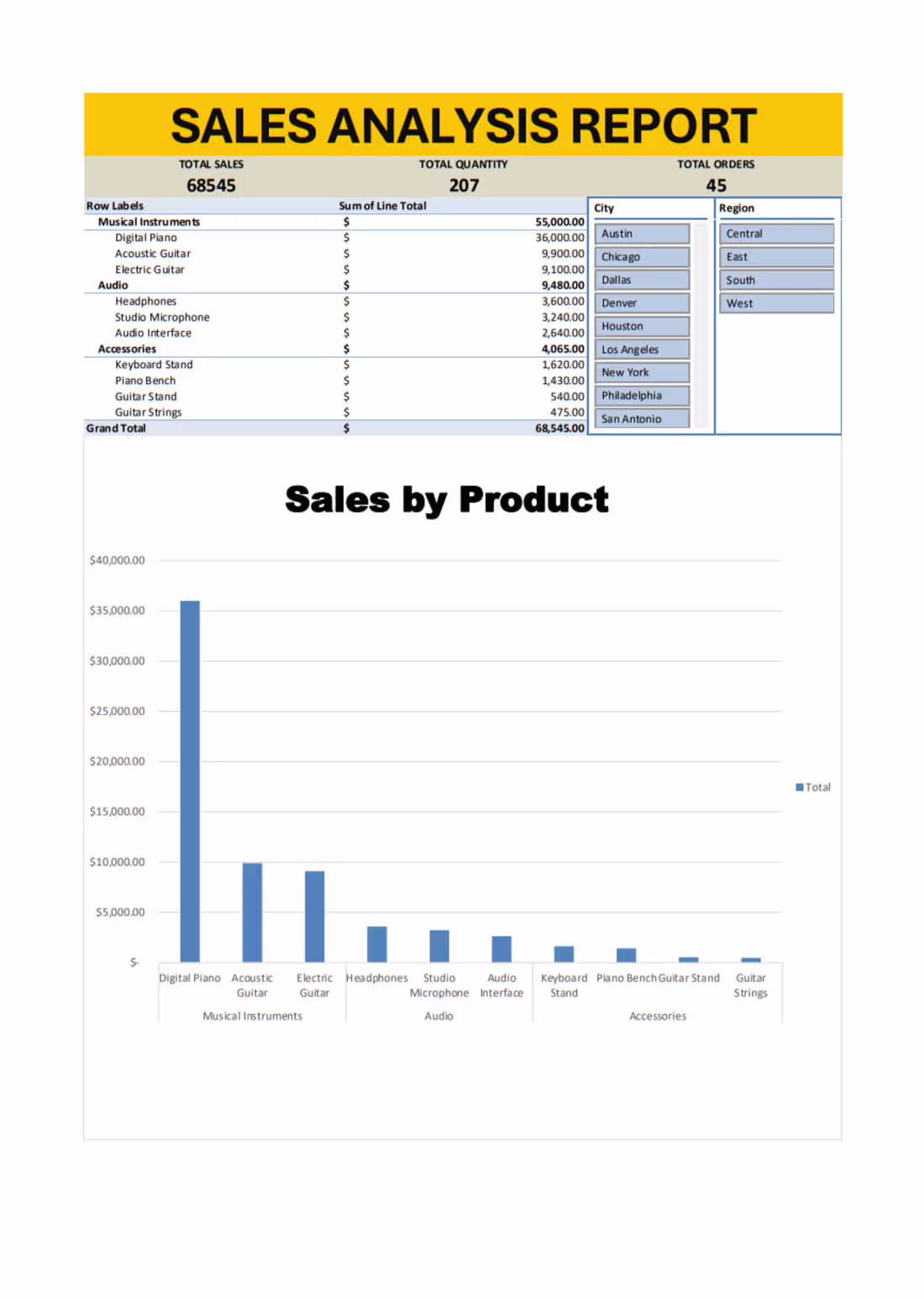 Cover image for Sales Data Analysis & Interactive Excel Dashboard