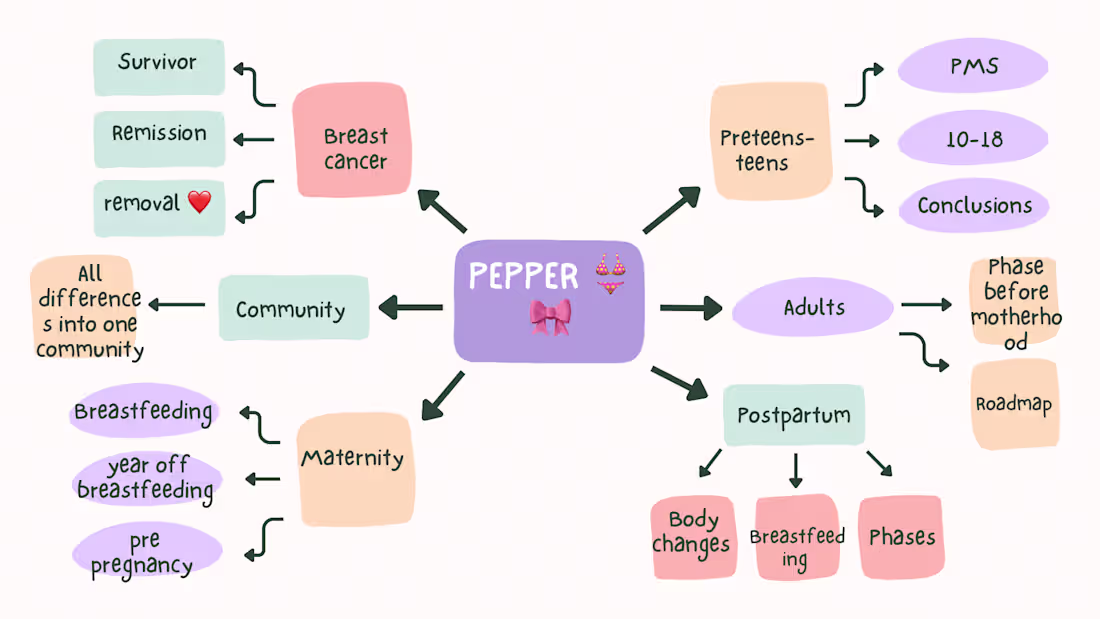 Cover image for Pepper Market Analysis 