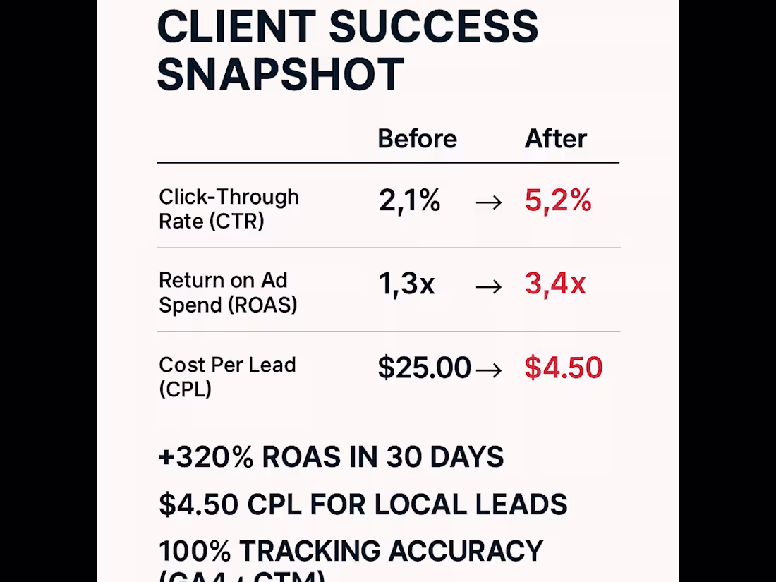 Cover image for Google Ads Setup & Management