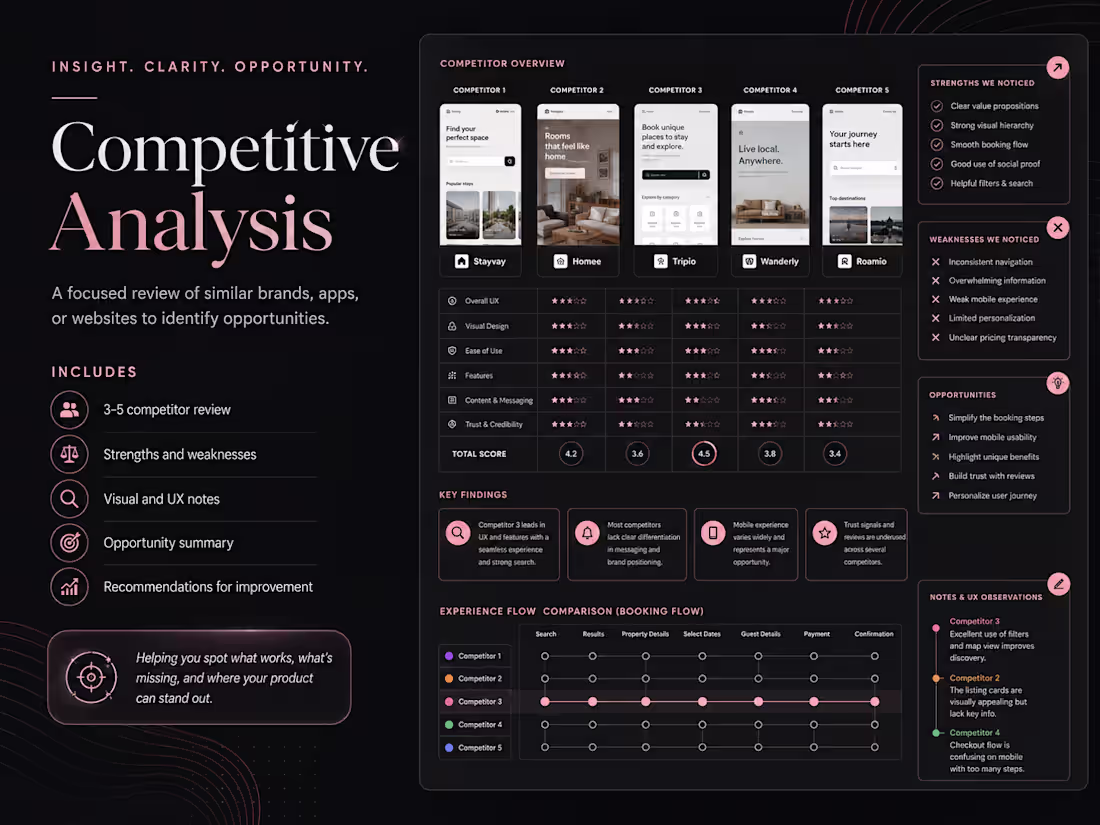 Cover image for Competitive Analysis