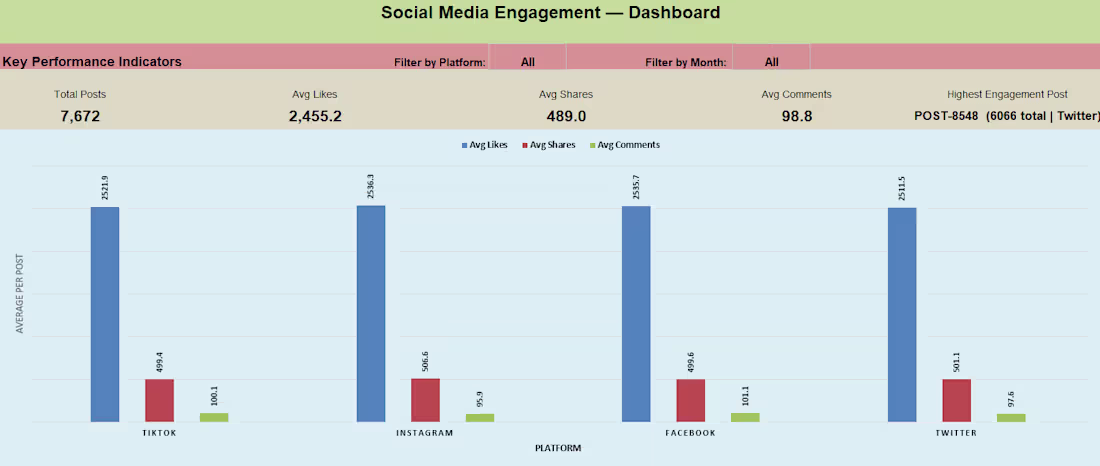 Cover image for Social Media Engagement — Dashboard