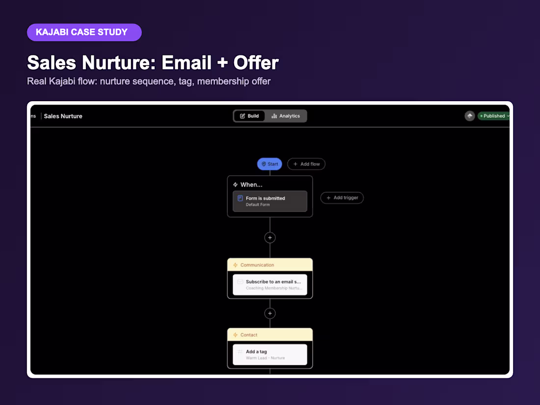 Cover image for Kajabi Lead Capture & Membership Nurture Automation