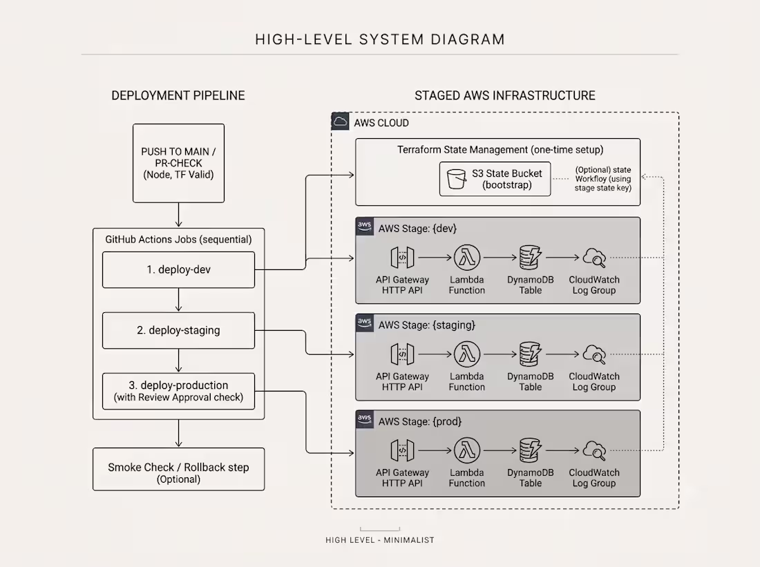 Cover image for Node.js API deployed via GitHub Actions to AWS