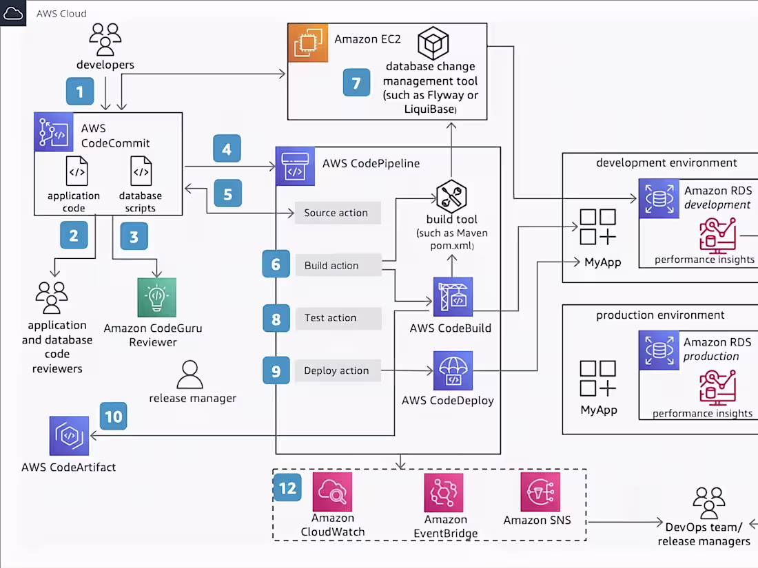 Cover image for CI/CD Pipeline Development for DevOps Deployment