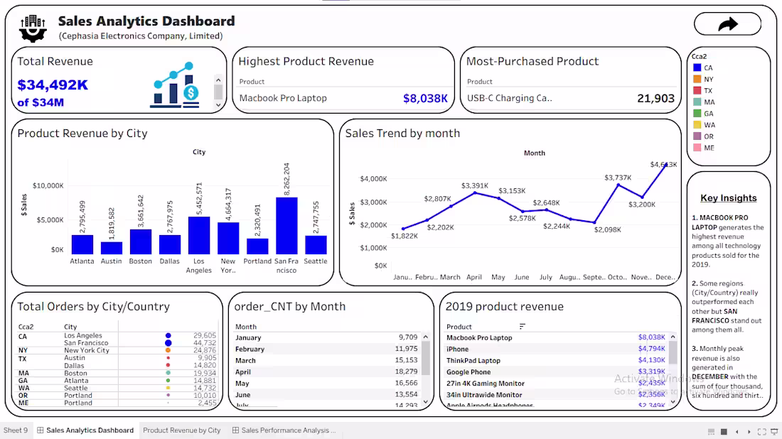 Cover image for Sales Performance Analysis: In this